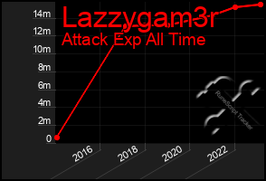 Total Graph of Lazzygam3r