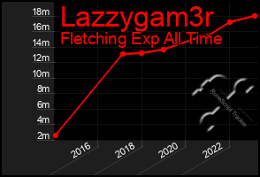 Total Graph of Lazzygam3r