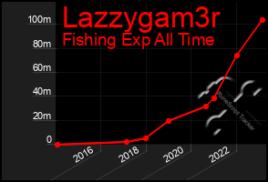 Total Graph of Lazzygam3r