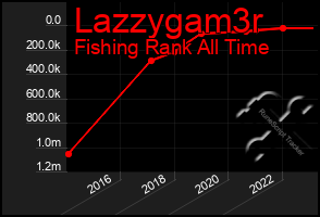 Total Graph of Lazzygam3r