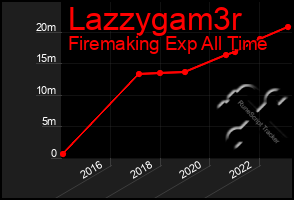 Total Graph of Lazzygam3r