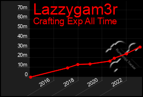 Total Graph of Lazzygam3r