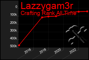 Total Graph of Lazzygam3r