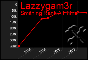 Total Graph of Lazzygam3r