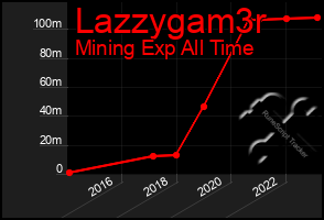 Total Graph of Lazzygam3r