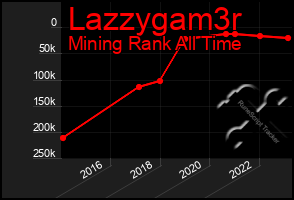 Total Graph of Lazzygam3r