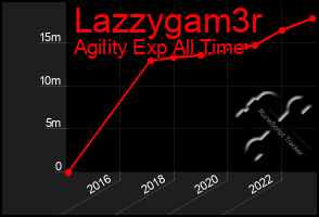 Total Graph of Lazzygam3r