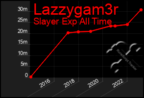 Total Graph of Lazzygam3r