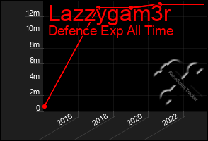 Total Graph of Lazzygam3r