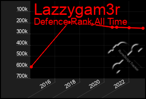 Total Graph of Lazzygam3r