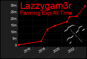 Total Graph of Lazzygam3r