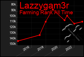 Total Graph of Lazzygam3r