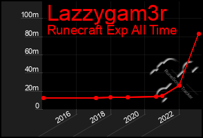 Total Graph of Lazzygam3r