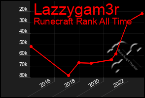 Total Graph of Lazzygam3r