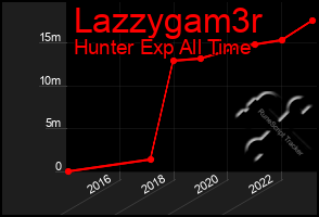 Total Graph of Lazzygam3r