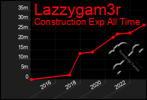 Total Graph of Lazzygam3r