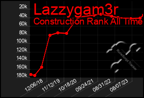 Total Graph of Lazzygam3r