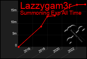 Total Graph of Lazzygam3r