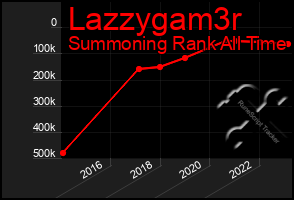 Total Graph of Lazzygam3r