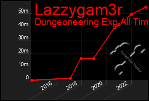 Total Graph of Lazzygam3r