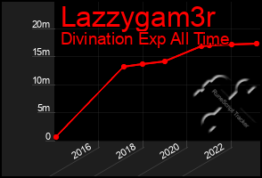 Total Graph of Lazzygam3r