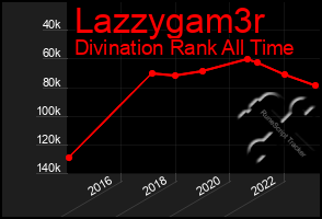 Total Graph of Lazzygam3r