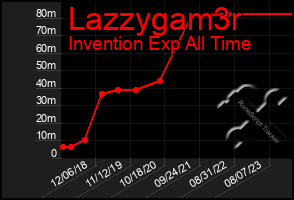 Total Graph of Lazzygam3r