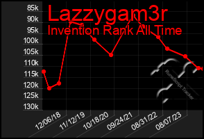 Total Graph of Lazzygam3r