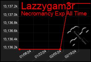 Total Graph of Lazzygam3r