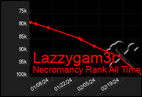 Total Graph of Lazzygam3r