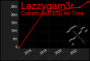 Total Graph of Lazzygam3r