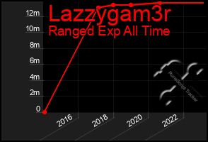 Total Graph of Lazzygam3r