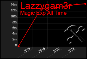 Total Graph of Lazzygam3r