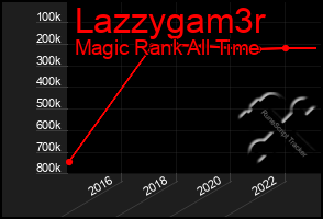 Total Graph of Lazzygam3r