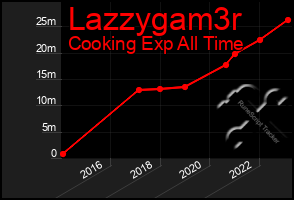 Total Graph of Lazzygam3r