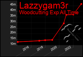 Total Graph of Lazzygam3r