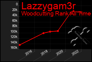 Total Graph of Lazzygam3r