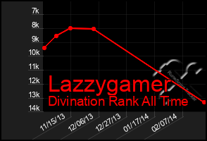 Total Graph of Lazzygamer