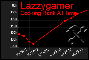 Total Graph of Lazzygamer