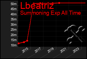 Total Graph of Lbeatriz