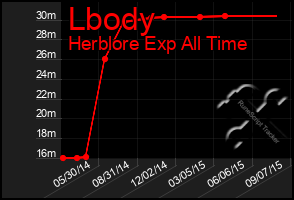 Total Graph of Lbody