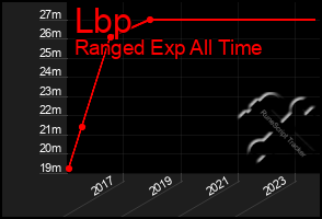 Total Graph of Lbp