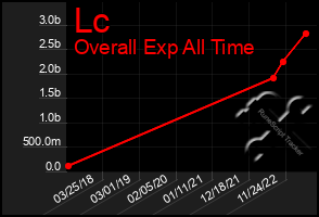 Total Graph of Lc