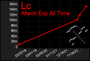 Total Graph of Lc