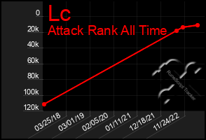 Total Graph of Lc