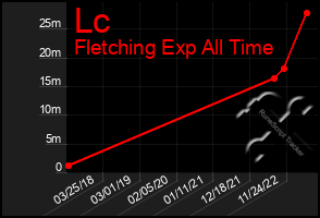 Total Graph of Lc