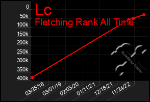 Total Graph of Lc