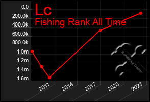 Total Graph of Lc