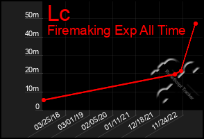 Total Graph of Lc