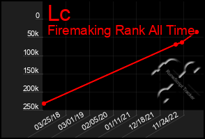 Total Graph of Lc